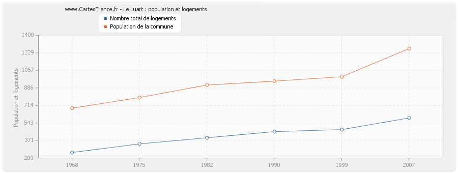 Le Luart : population et logements